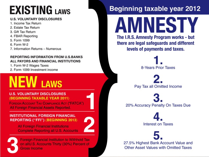 IRS Amnesty, FATCA & FFI Reporting United States Tax Law Seminars