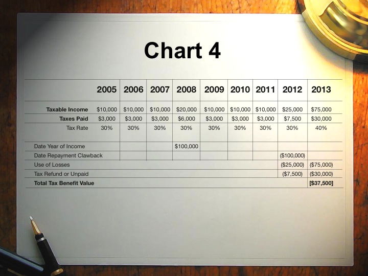 Taxation of clawback in a ponzi scheme